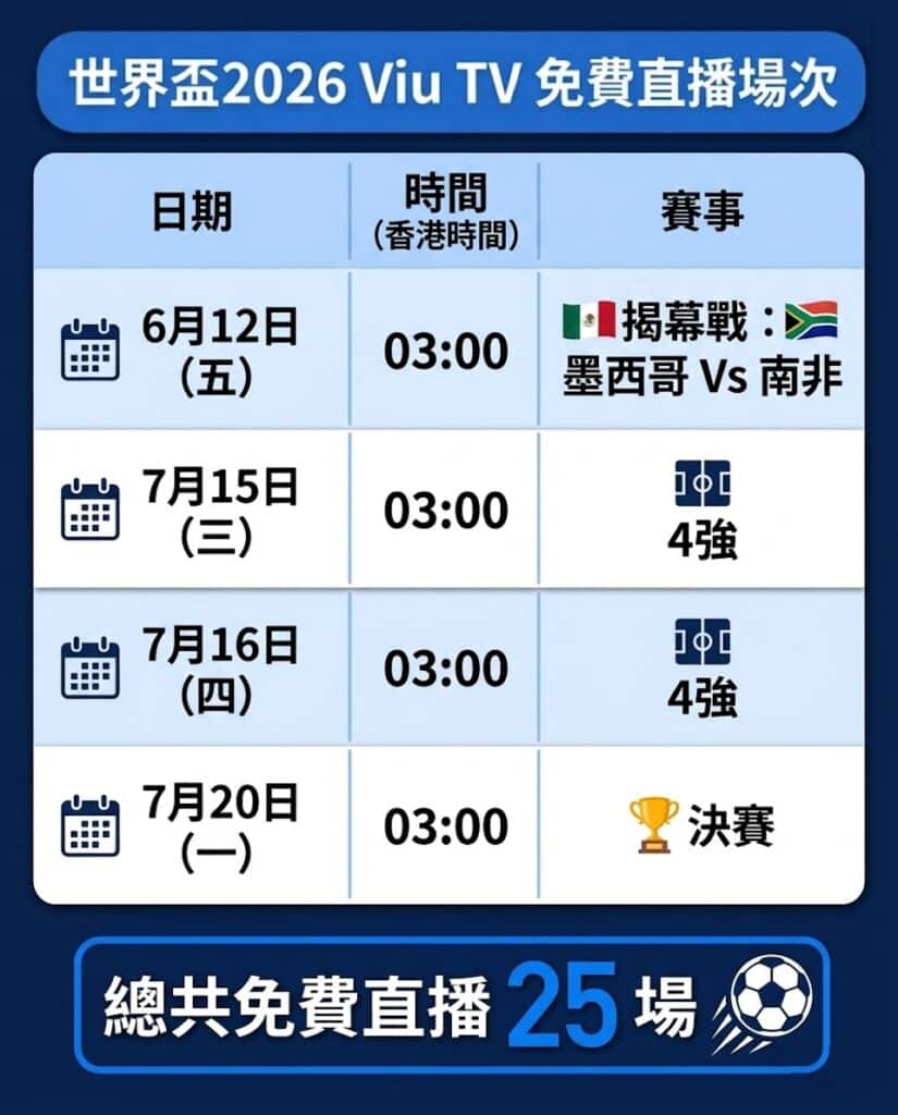 世界盃2026香港轉播權分析