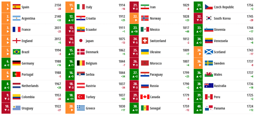 2026世界盃FIFA排名技術分析