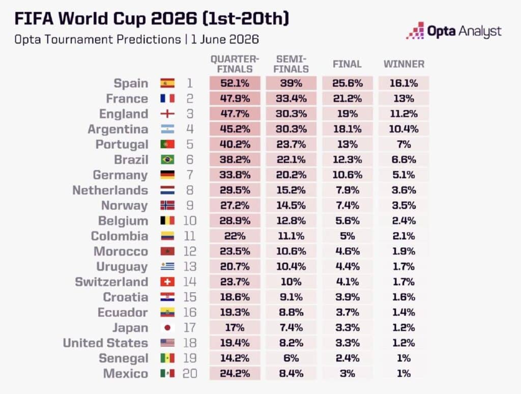 世界盃賽前冠軍預測